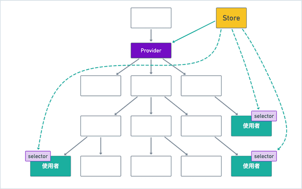 react-reduxの概念図