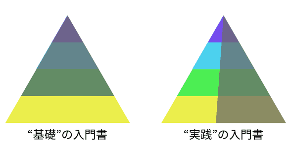 “基礎”の入門書と“実践”の入門書を4段のピラミッドに例えた図。“基礎”の入門書は一番下の段だけを100%カバーしている一方、“実践”の入門書はすべての段を16分の7ずつカバーしている。